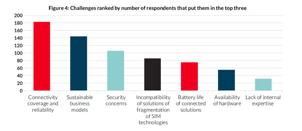 Challenges ranked by number of respondents that put them in the top three