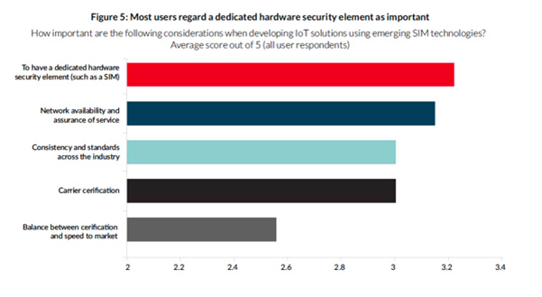 Figure 5: Most users regard a dedicated hardware security element as important
