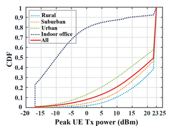 Figure 1: Distribution of Peak UE Transmission power in different scenarios