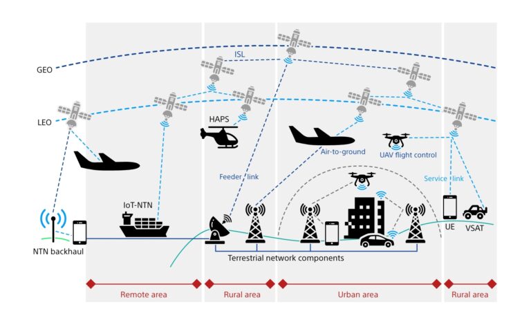 What Are Non-Terrestrial Networks And How Are They Revolutionizing Coverage