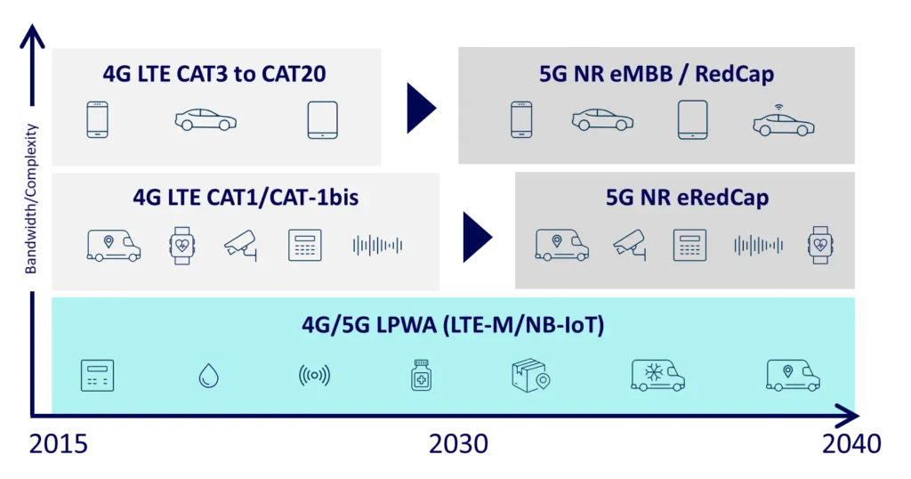 LTE-M